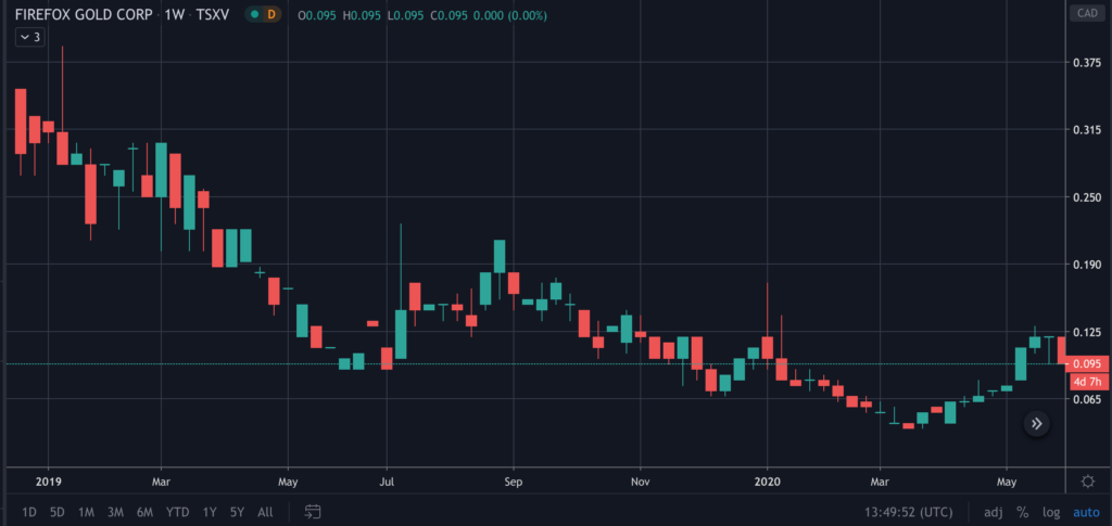 FireFox Gold Stock (FFOX) Chart