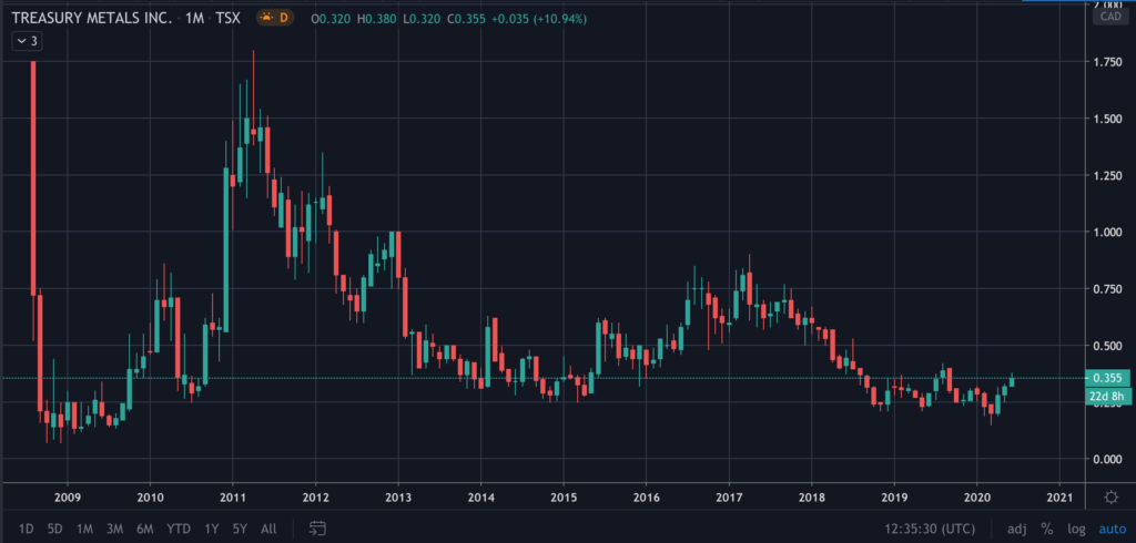 Treasury Metals Stock (TML) Chart