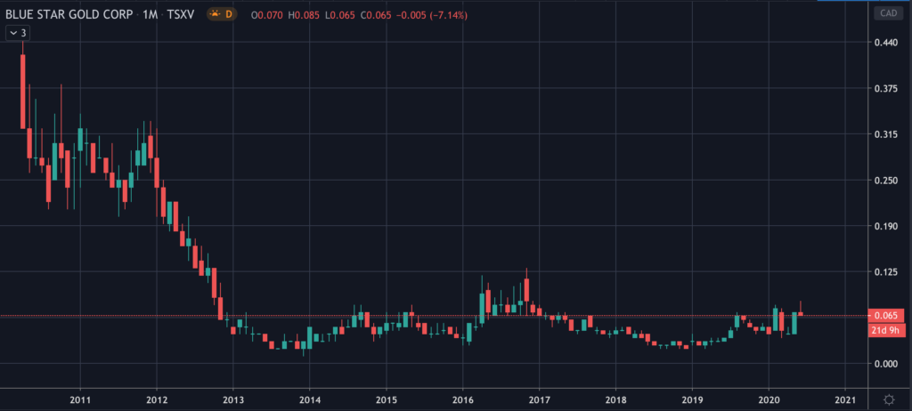 Blue Star Gold Stock (BAU) Chart
