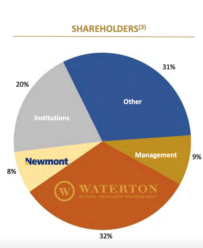 Contact Gold Stock - Ownership Structure