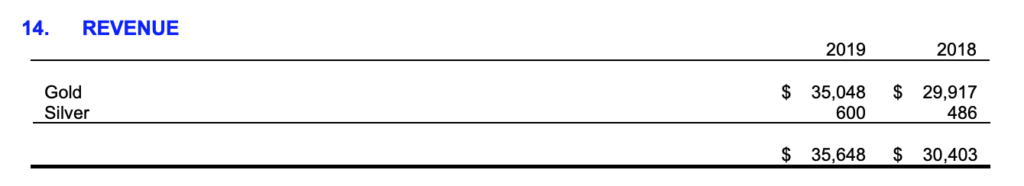 Caldas Gold - Revenue Breakdown