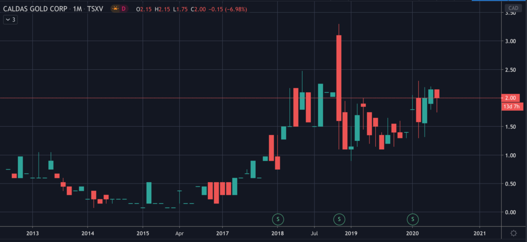 Caldas Gold Stock Chart