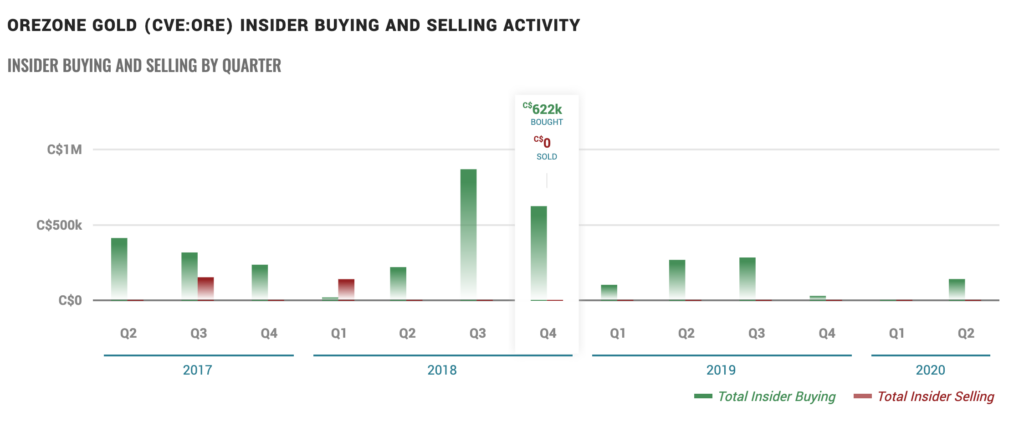 Orezone Gold Stock - Insider Activity