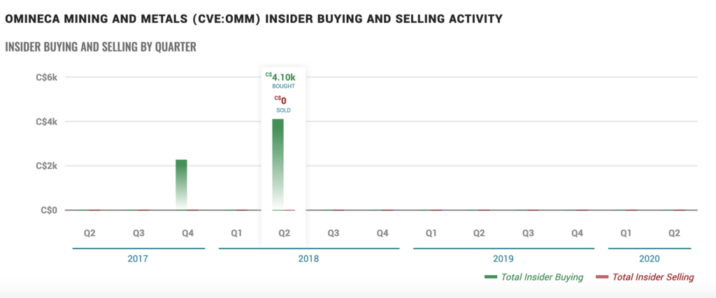 Omineca Mining Stock (OMM) - Insider Activity