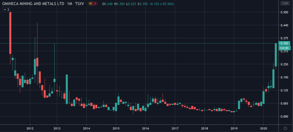 Omineca Mining Stock (OMM) Chart