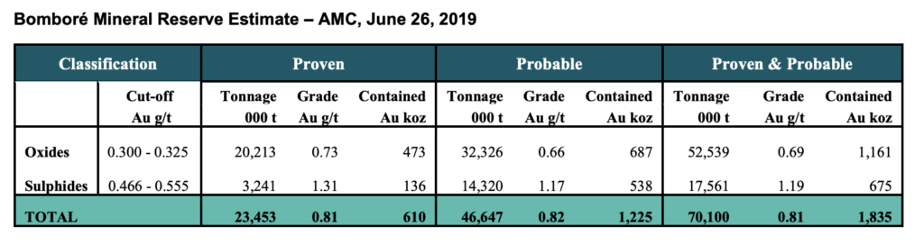 Orezone Gold - Mineral Resources