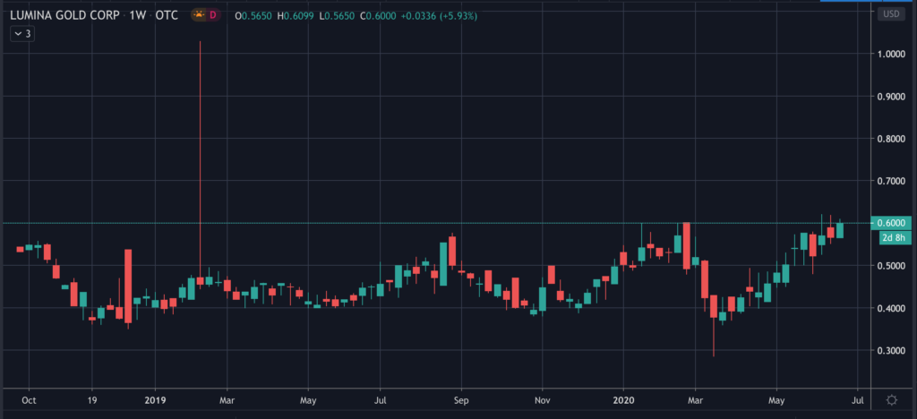 Lumina Gold Stock (LUM) Chart