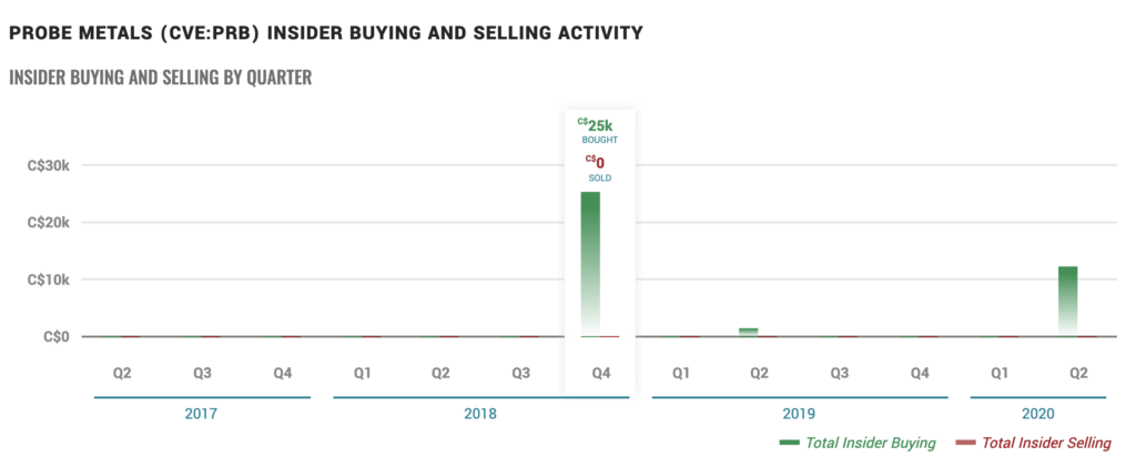 Probe Metals Stock (PRB) - Insider Activity