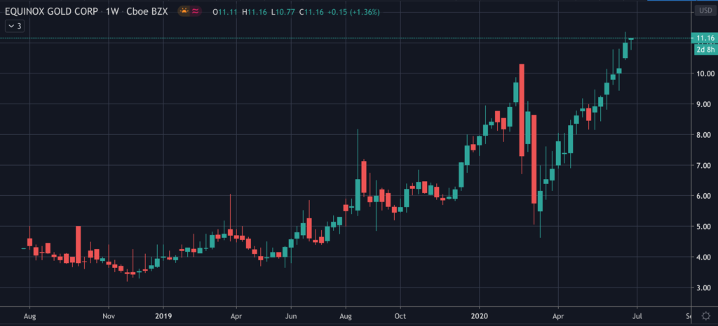 Equinox Gold Stock (EQX) Chart