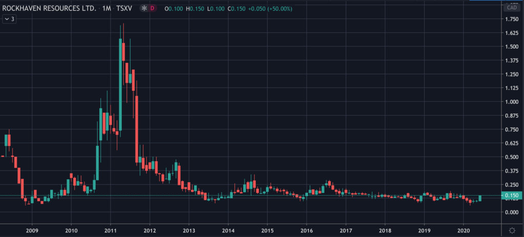 Rockhaven Resources Stock (RK) Chart