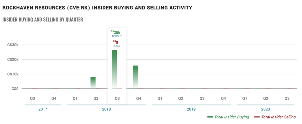 Rockhaven Resources Stock (RK) - Insider Activity