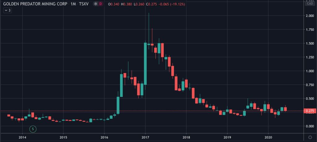 Golden Predator Mining Stock (GPY) Chart