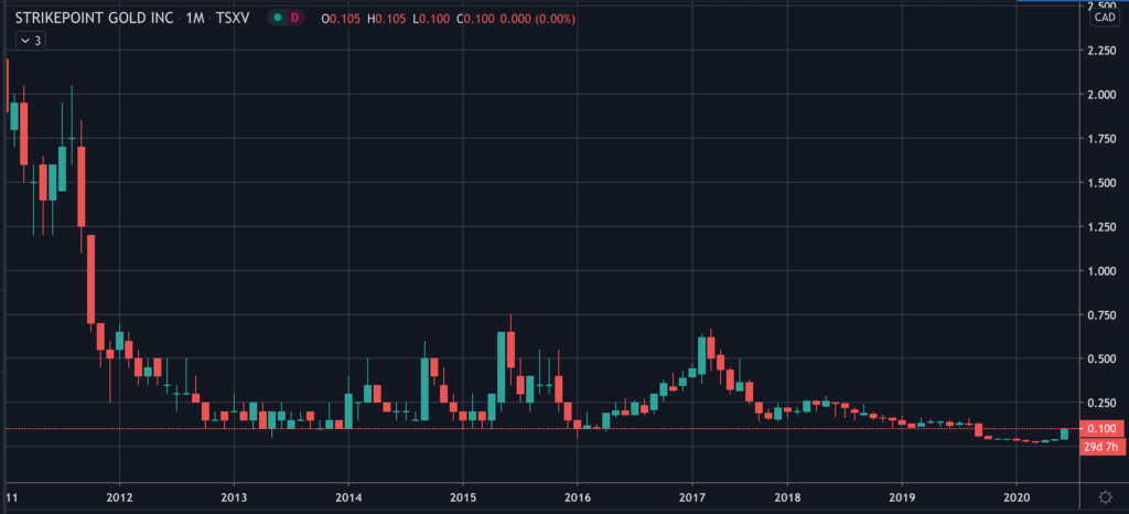 Strikepoint Gold Stock - Chart