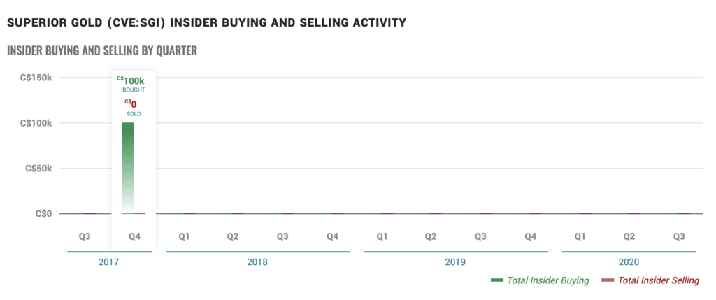 Superior Gold Stock - Insider Activity