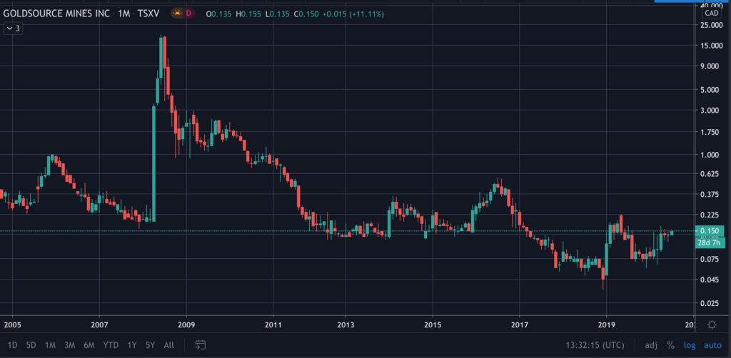 Goldsource Mines Stock (GXS) - Chart