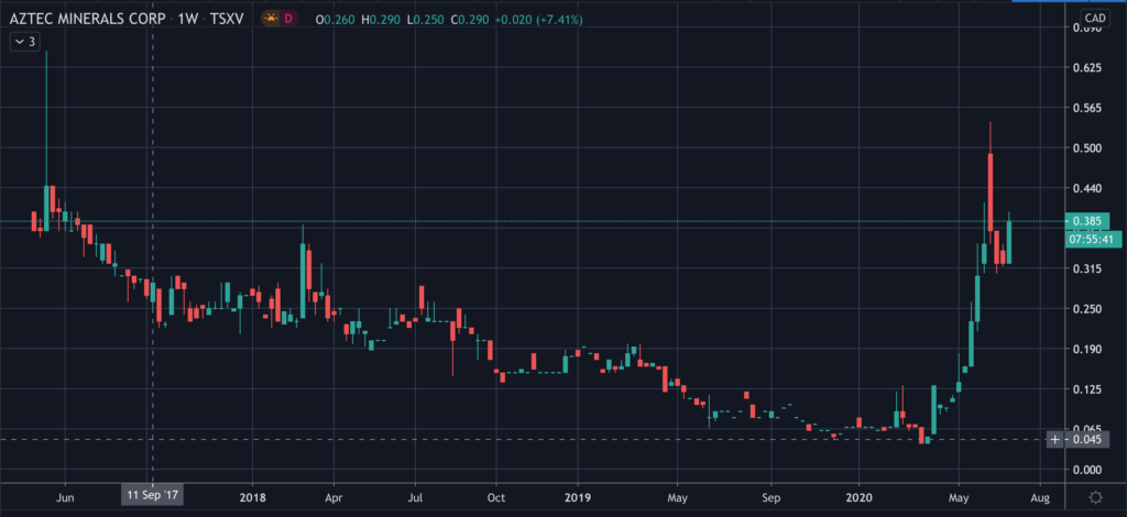 Aztec Minerals Stock (AZT) - Chart