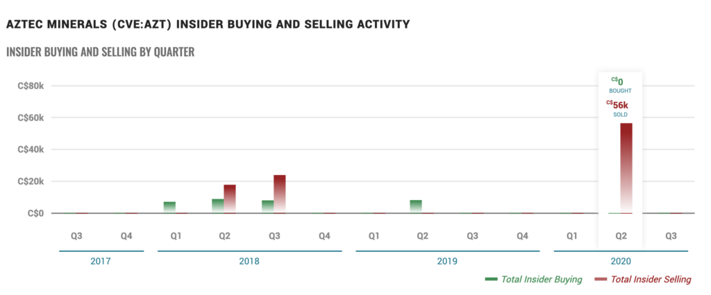 Aztec Minerals Stock (AZT) - Insider Activity