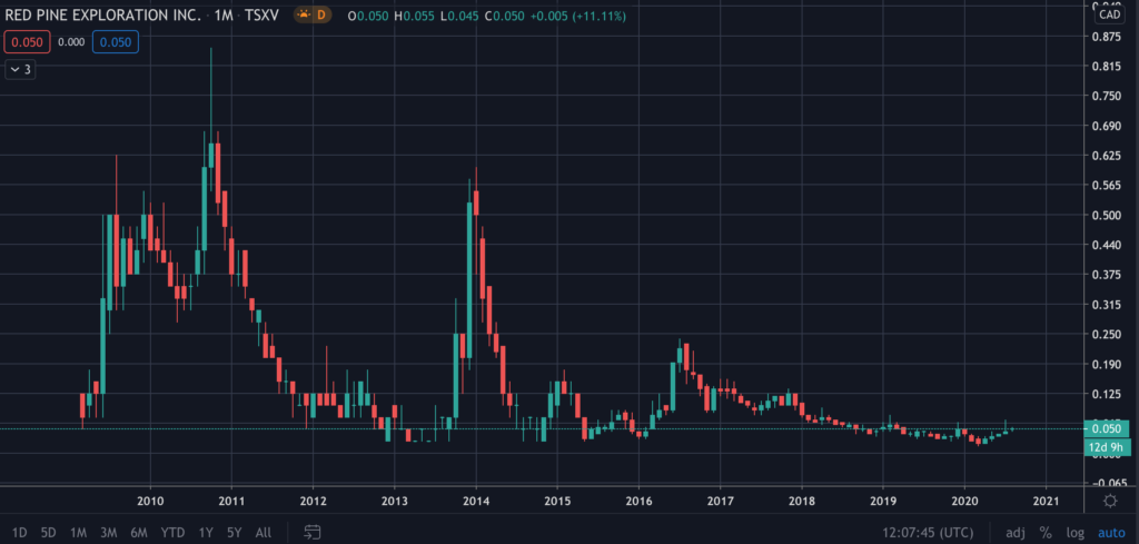 Red Pine Exploration - Stock Chart