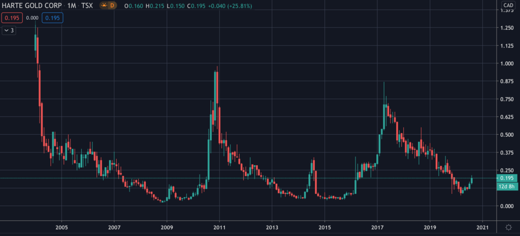 Harte Gold (HRT) - Stock Chart