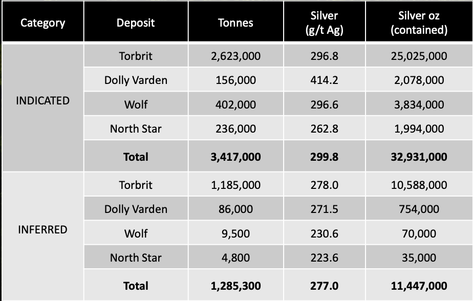 Dolly Varden Silver - Mineral Resources