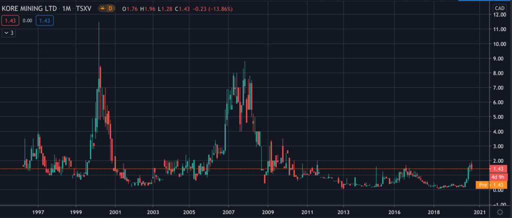 Kore Mining (KORE) - Stock Chart