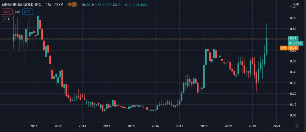 Minaurum Gold (MGG) - Stock Chart