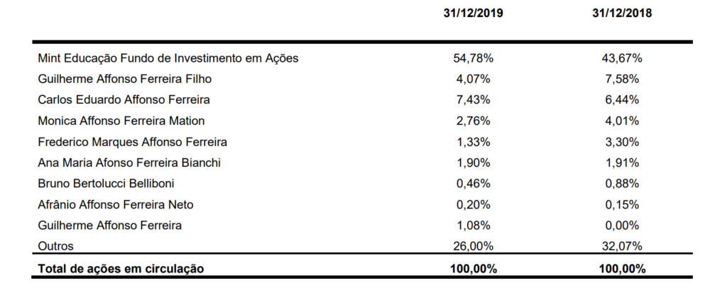 Bahema Educação Stock - Cap Table