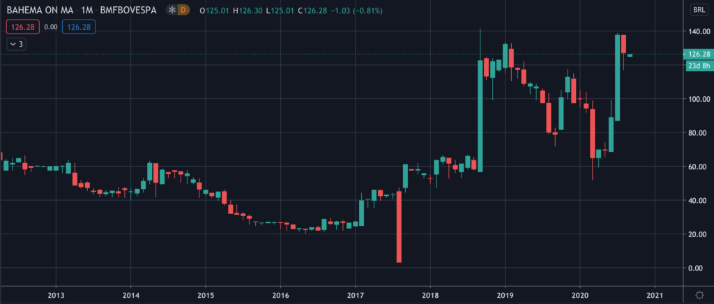 Bahema Educação (BAHI3) - Stock Chart