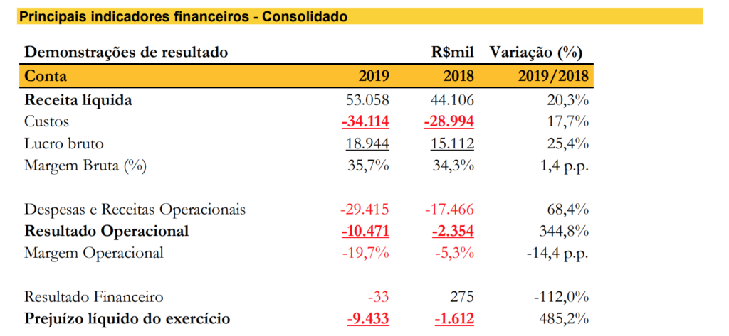 Bahema Educação - Key Financials