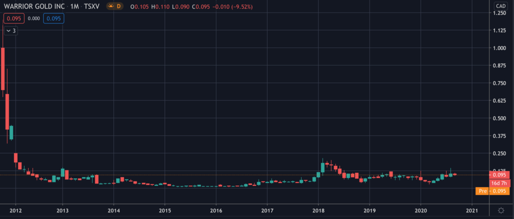 Warrior Gold (WAR) - Stock Chart