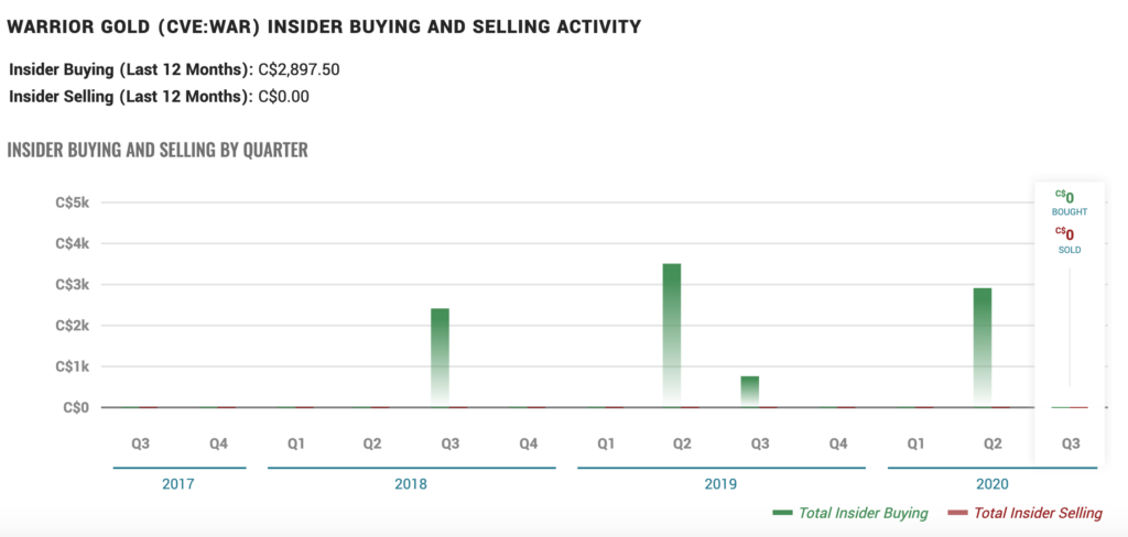 Warrior Gold Stock (WAR) - Insider Activity