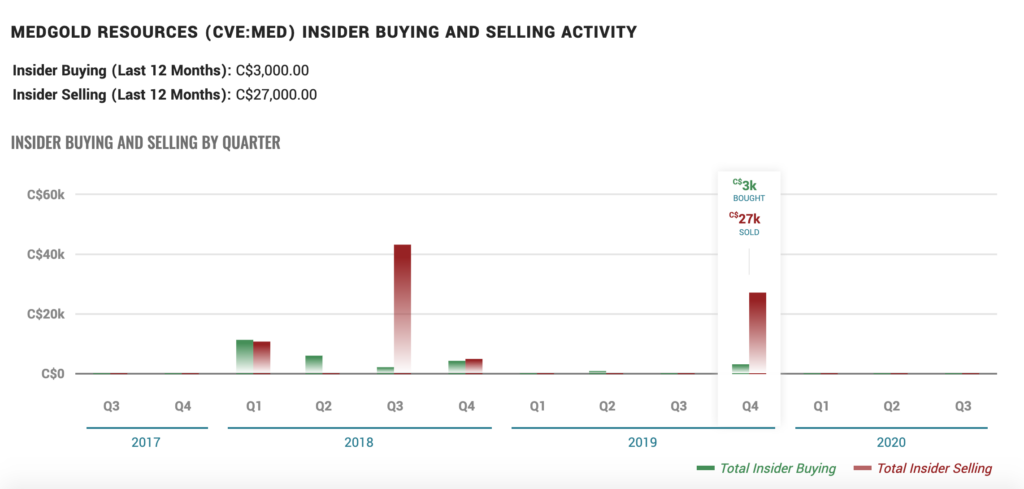 MedGold Resources Stock (MED) - Insider Activity