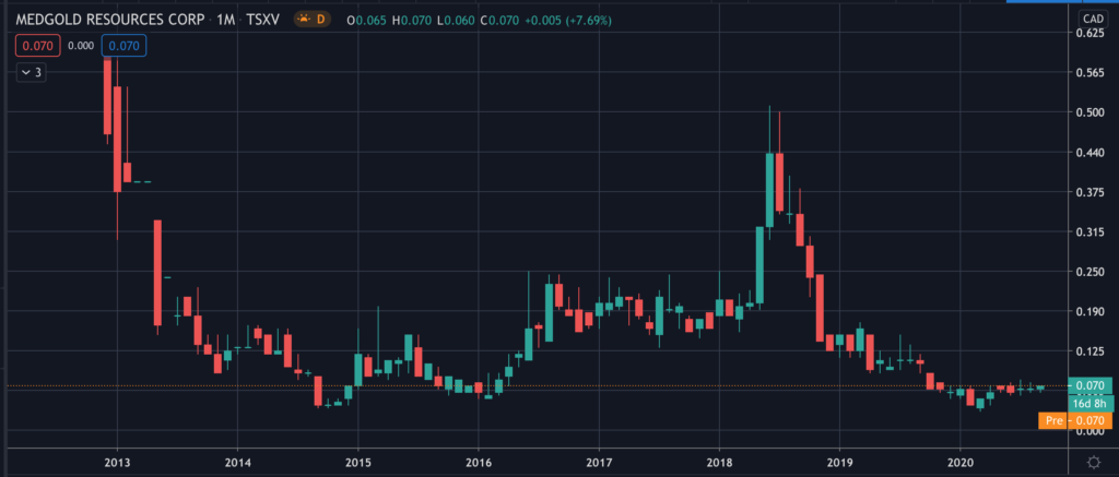 MedGold Resources (MED) - Stock Chart