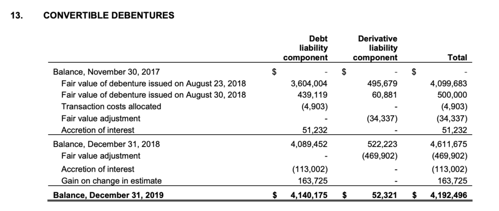 CROPS Inc - Debt Table