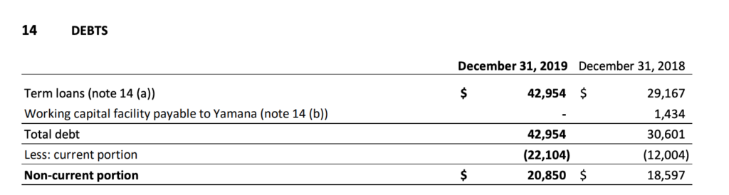 Aura Minerals - Debt Table