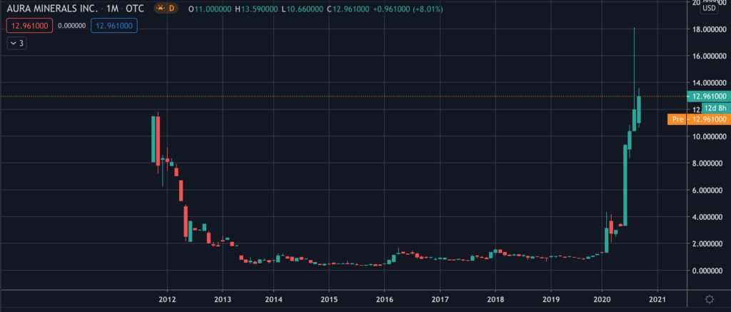 Aura Minerals - Stock Char