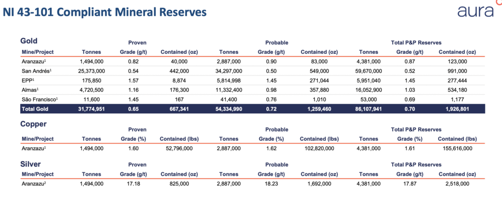 Aura Minerals - Proven and Probable Reserves