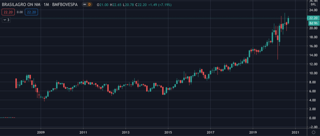 Brasil Agro (AGRO3) - Stock Chart