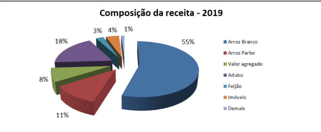 Josapar - 2019 Revenue Composition