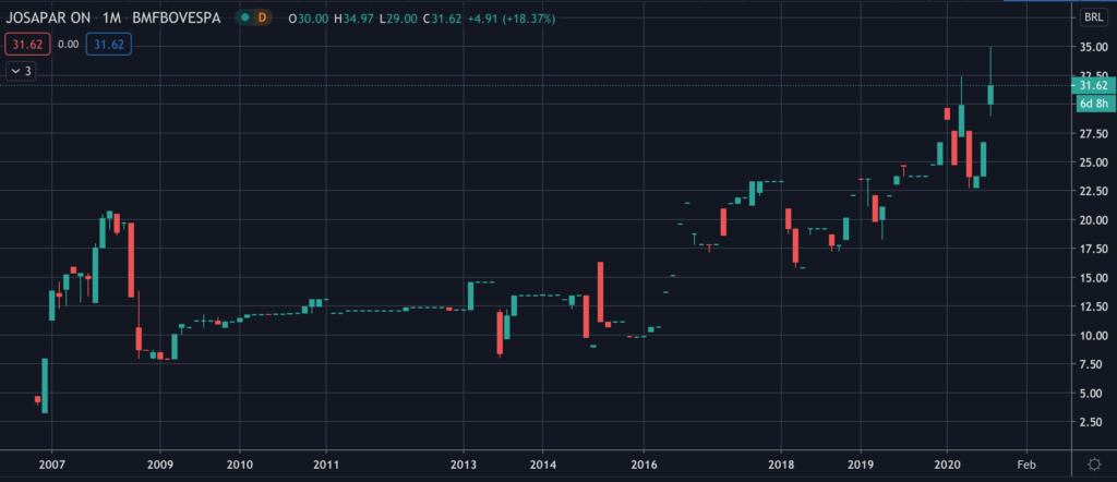Josapar (JOPA3) - Stock Chart