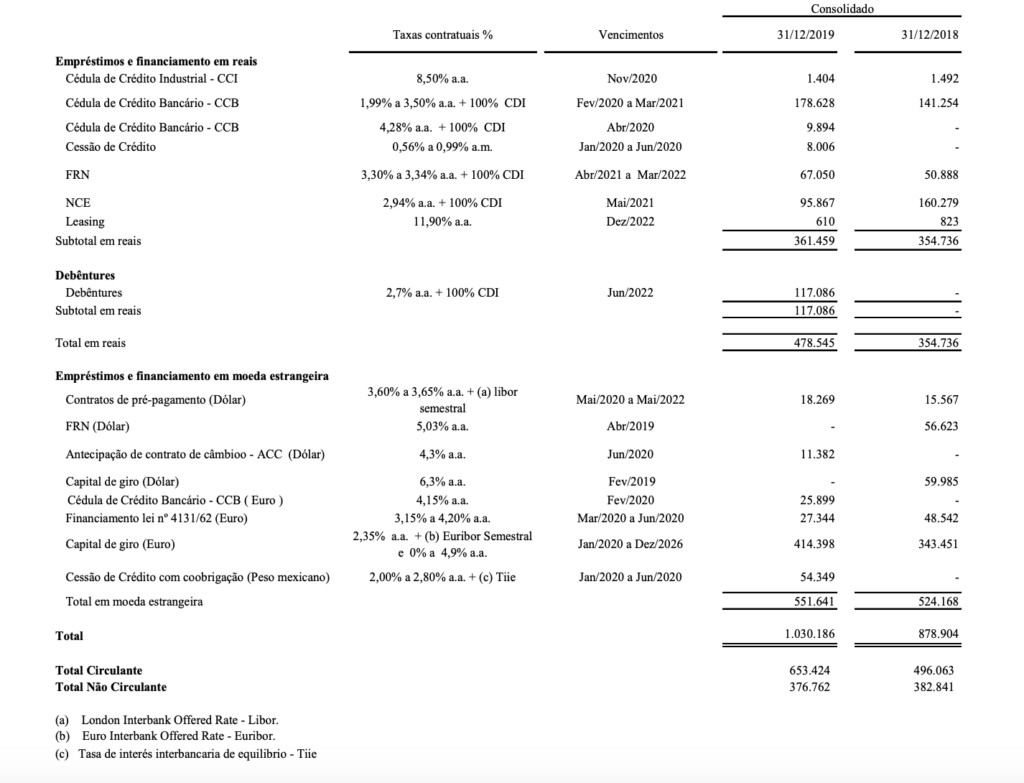 Metalfrio - Debt Table