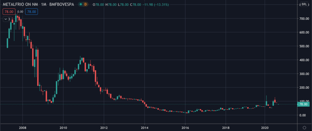 Metalfrio (FRIO3) - Stock Chart