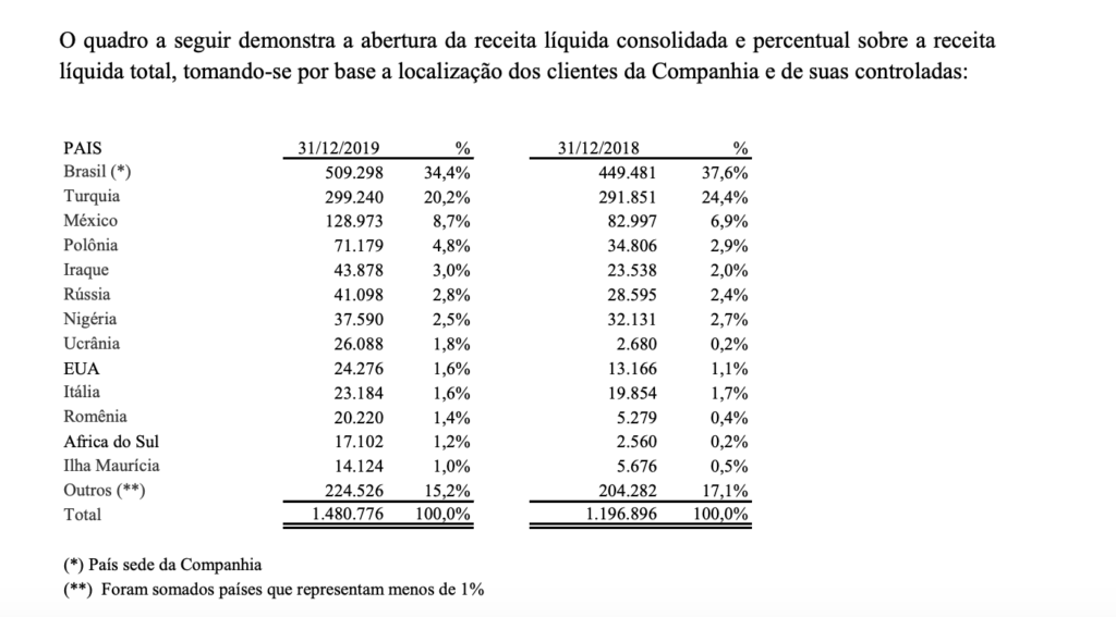 Metalfrio - Revenue by Country