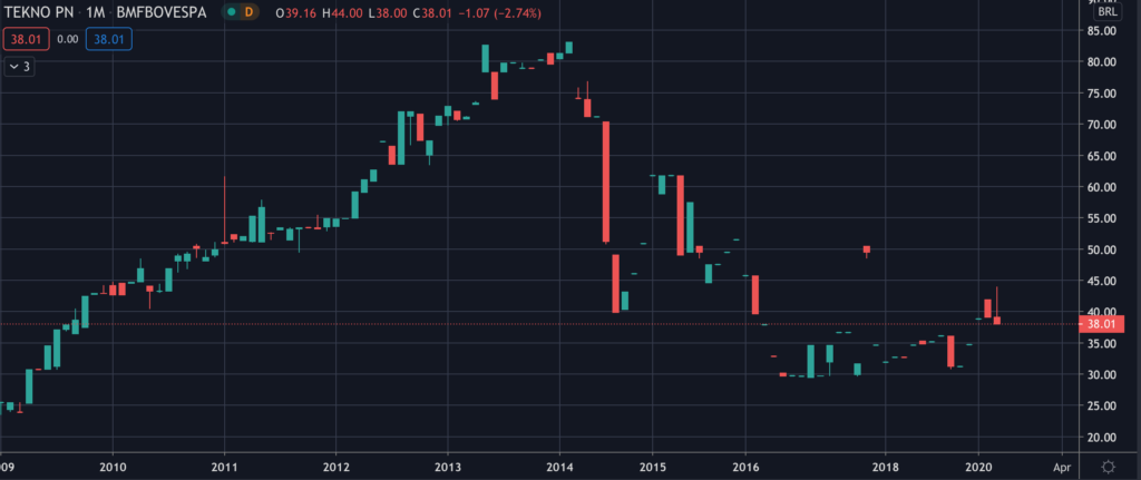 Tekno (TKNO4) - Stock Chart