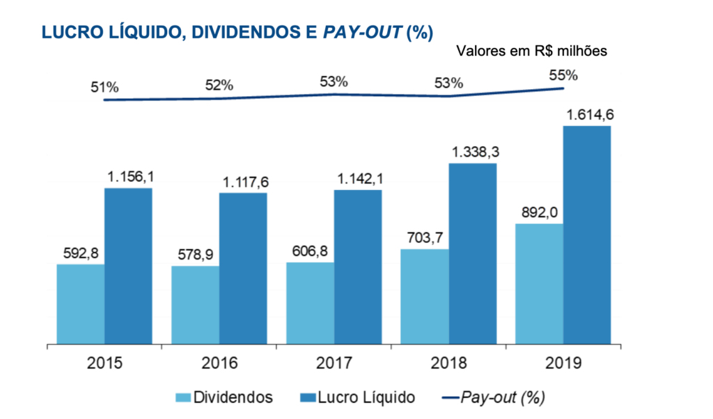 WEG - Net Income, Dividends, and Pay-Out Ratio