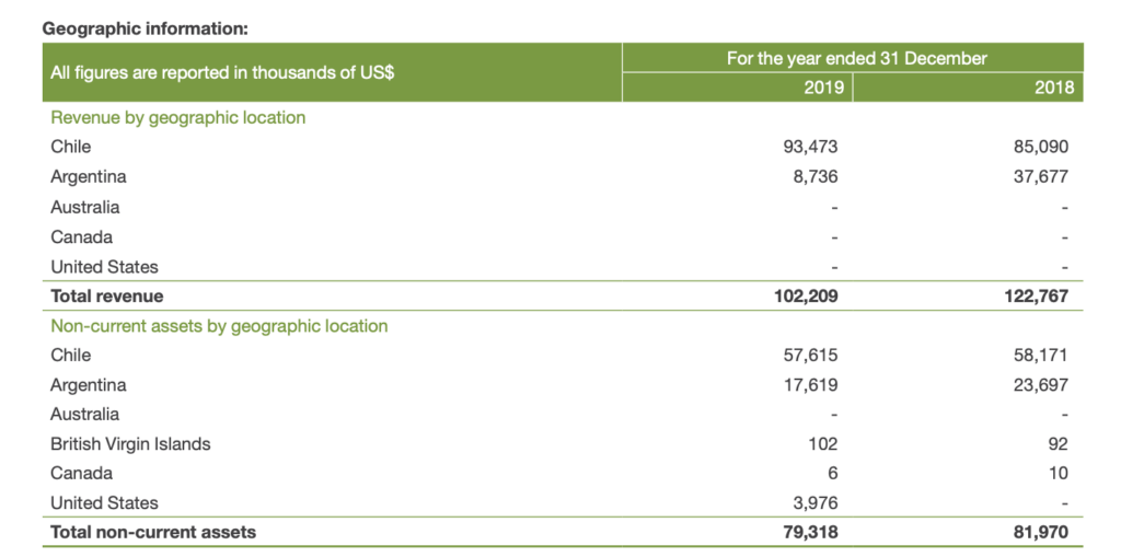 Austral Gold - Revenue and Long Term Assets by Region