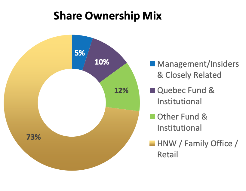 Maple Mines Stock (MGM) - Share Structure