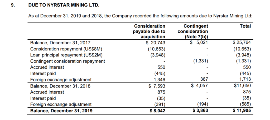 Telson Mining - Debt