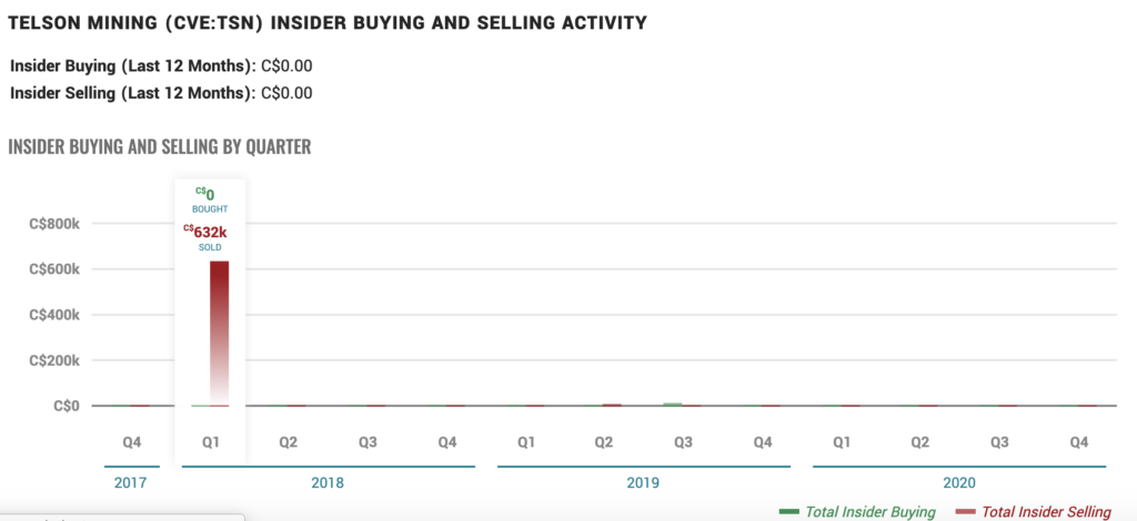 Telson Mining Stock (TSN) - Insider Trading