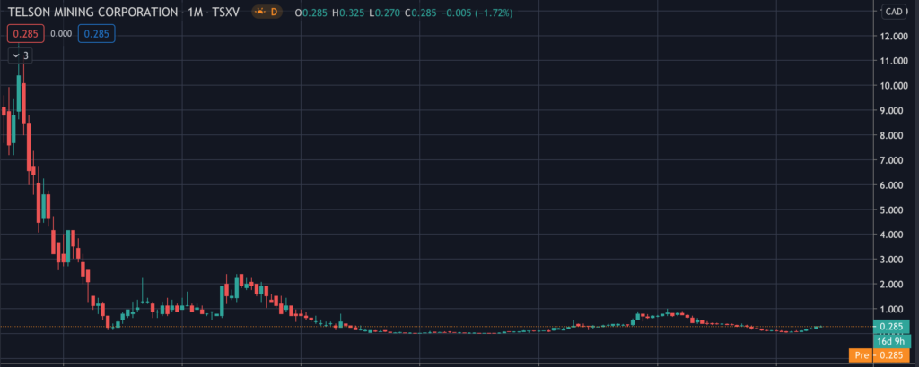 Telson Mining (TSN) - Stock Chart